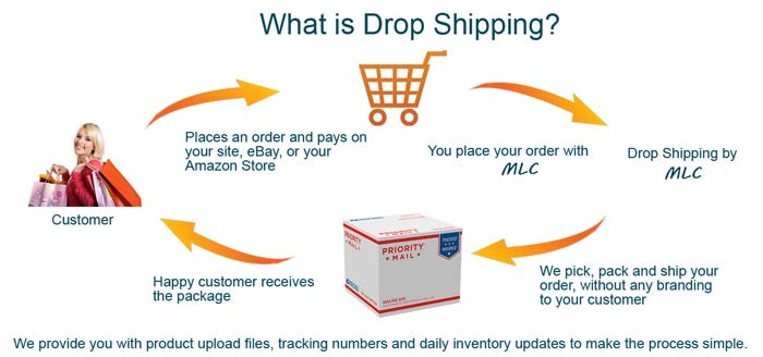 DROPSHIPPING - Things I learned when starting out - My advice